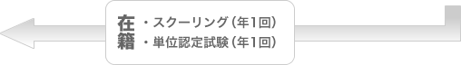 在籍：スクーリング(年1回) 単位認定試験(年1回)